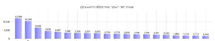 זכאות לפי יישובי מגורים