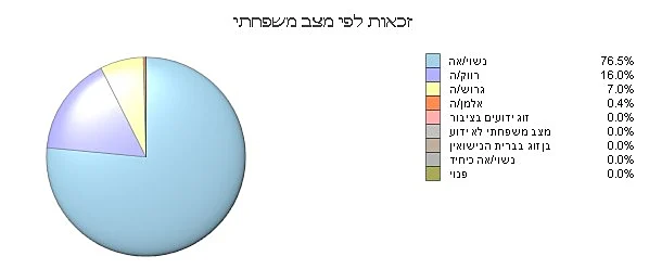 זכאות לפי מצב משפחתי