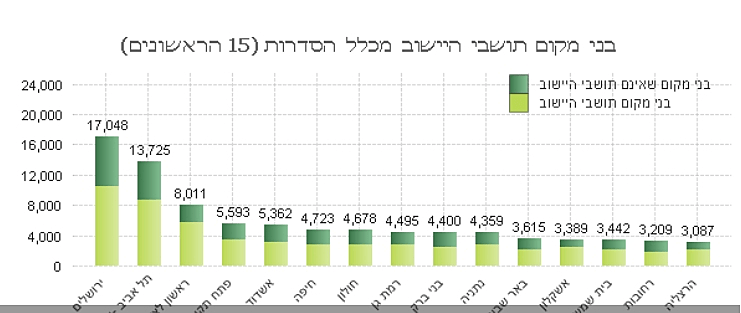 בני מקום מבין הזכאים