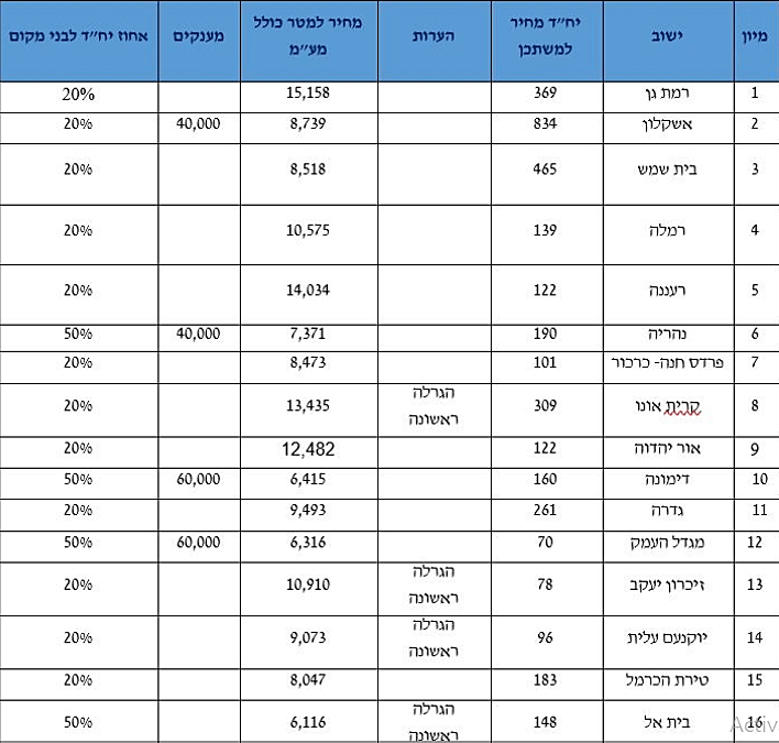 סדר היישובים בהגרלה