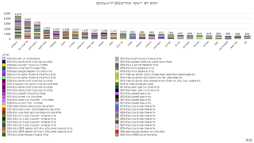 זוכים לפי יישובי מגורים