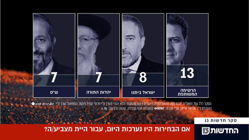 סקר חדשות 13 - 22/10/19