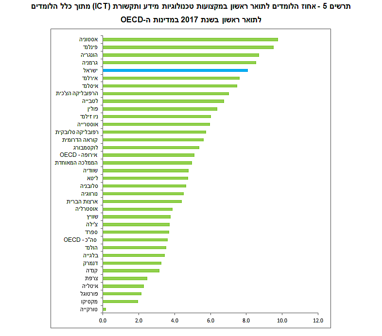 אחוז הלומדים לתואר ראשון במקצועות טכנולוגיות מידע ותקשורת ביחס למדינות העולם