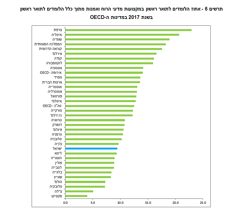 אחוז הלומדים לתואר ראשון במקצועות מדעי הרוח ואמנות ביחס למדינות העולם