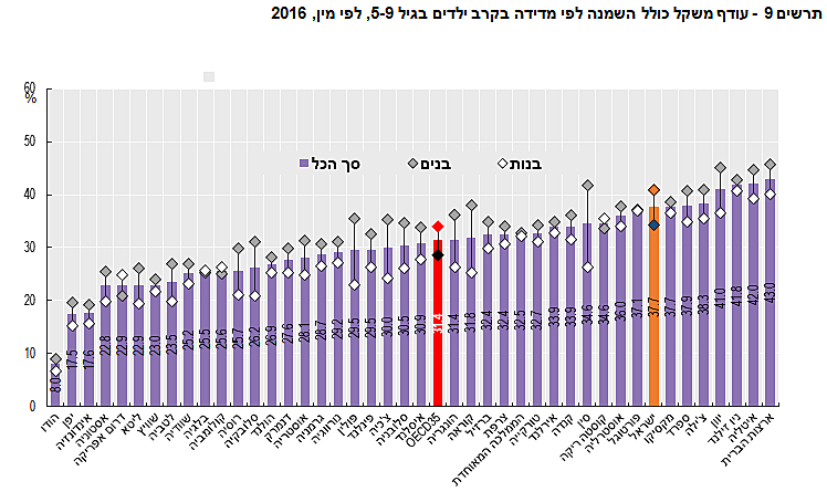 עודף משקל בקרב ילדים בגילאי 5-9