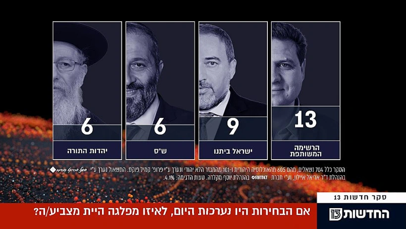 הרשימה המשותפת, ישראל ביתנו, ש''ס ויהדות התורה