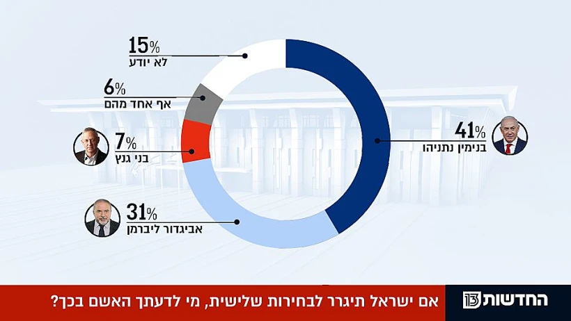 על מי תוטל האשמה לבחירות שלישות