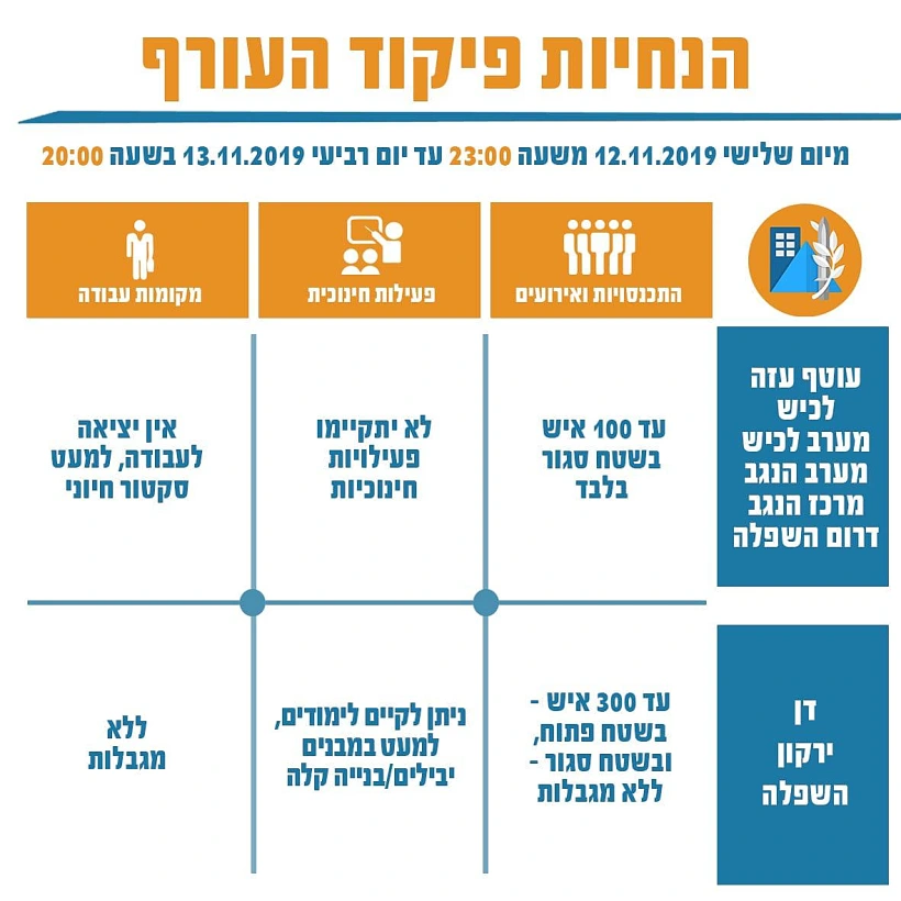 הנחיות פיקוד העורף