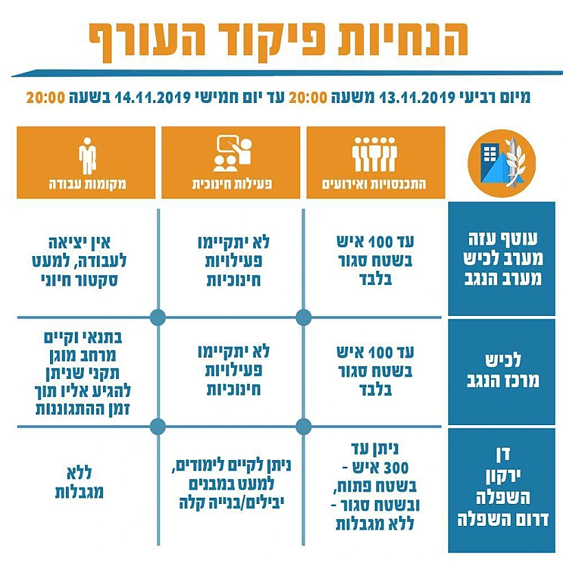 הנחיות פיקוד העורף