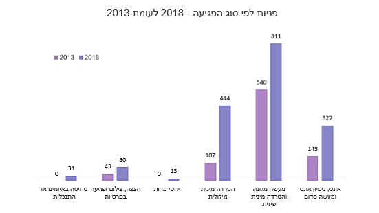 פניות ליחידת יוהל''ם בצה''ל על פי סוגי הפגיעה