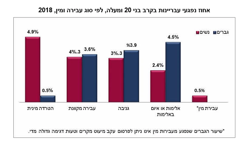 סקר הלמ''ס 2018