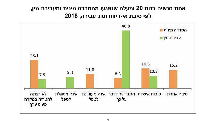 סקר הלמ''ס 2018