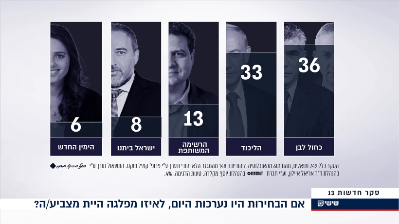 סקר מנדטים לאחר כתב האישום נגד נתניהו