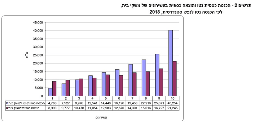 תרשים הכנסה כספית והוצאה כספית
