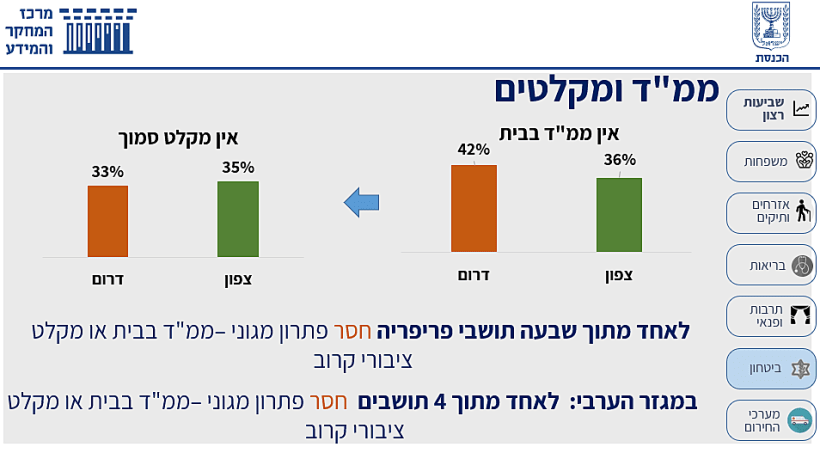 ממ''ד ומקלטים