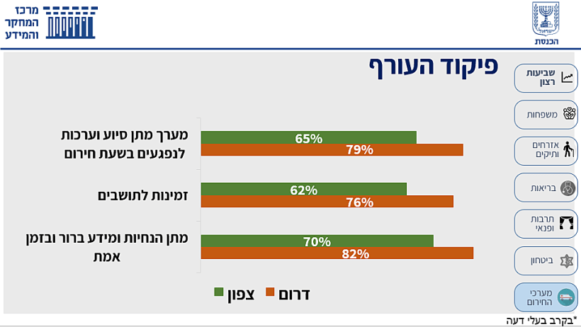 שביעות רצון מפיקוד העורף