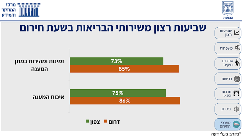 שביעות רצון משירותי הבריאות