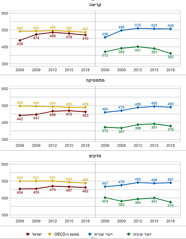 ציונים ממוצעים - הבדלים בין מגזרים