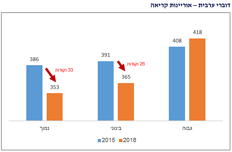 אוריינות קריאה בקרב דוברי ערבית