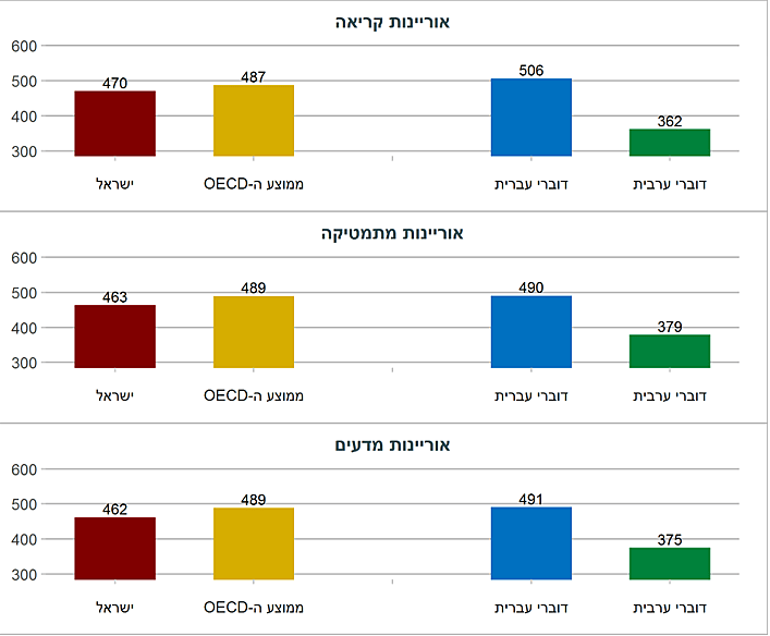 ציונים ממוצעים - הבדלים בין המגזרים