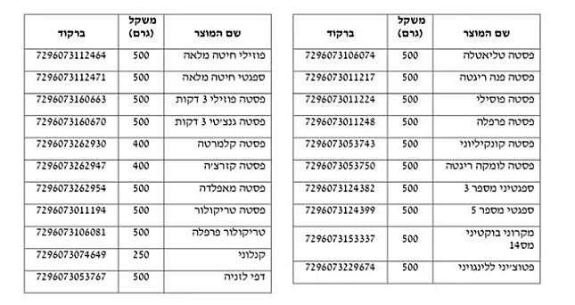 סדרת מוצרי הפסטה ששופרסל קוראת להחזיר בשל הימצאות חרקים בחלק מהסידרה