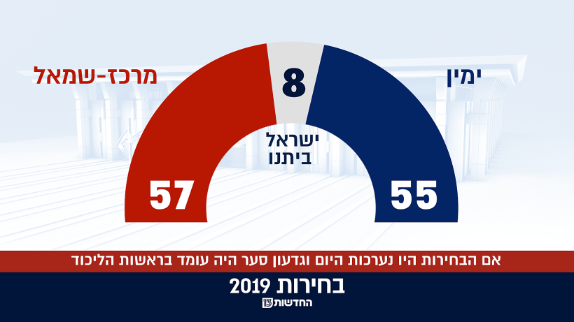 סקר גושים, חדשות 13