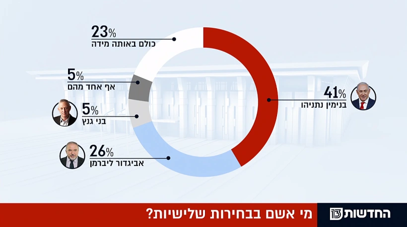 מי אשם בבחירות שלישיות?