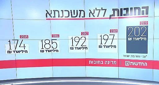 עלייה בהיקף החובות בישראל, לא כולל משכנתאות