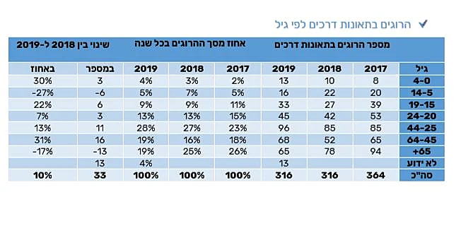 הרוגים בתאונות דרכים לפי גיל