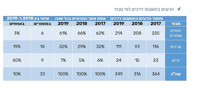 הרוגים בתאונות דרכים לפי מגזר