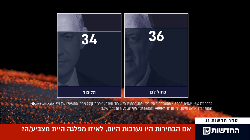 סקר מנדטים, 02.01.20