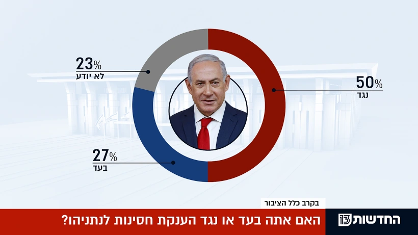 סקר הענקת החסינות לנתניהו