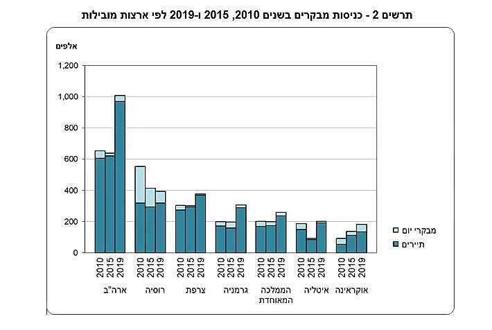 כניסות מבקרים לפי ארצות