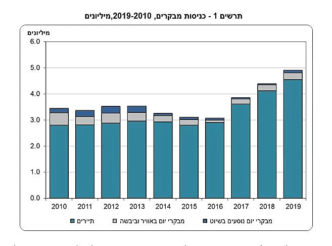כניסות מבקרים לישראל בעשור האחרון