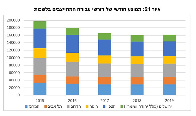 ממוצע חודשי של דורשי עבודה המתייצבים בלשכות
