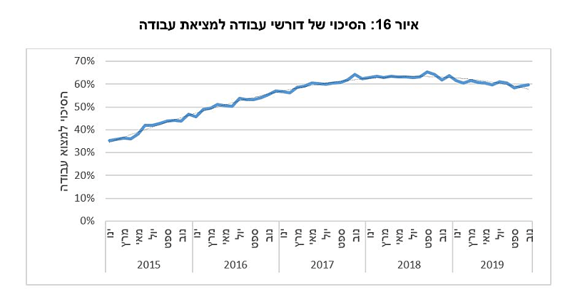הסיכוי של דורשי עבודה למציאת עבודה
