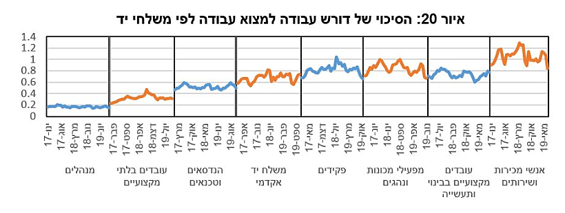 הסיכוי של דורש עבודה למצוא עבודה לפי משלחי יד
