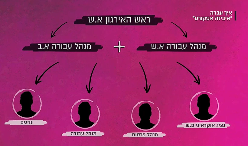 רשת הסחר בנשים שתפסה המשטרה