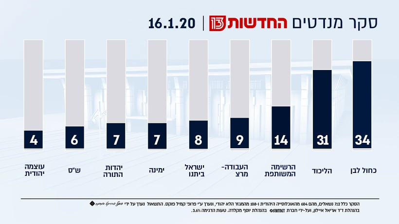 סקר מנדטים, 16.1.20
