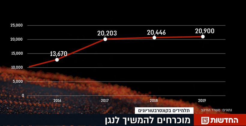 סקר ילדים בחוגי מוזיקה