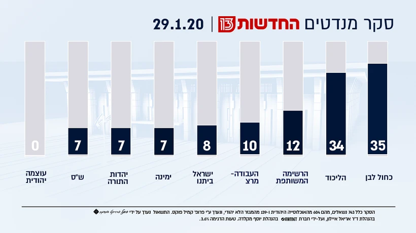 סקר מנדטים, 29.1