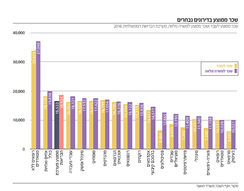 שכר ממוצע לעובד במערת הבריאות