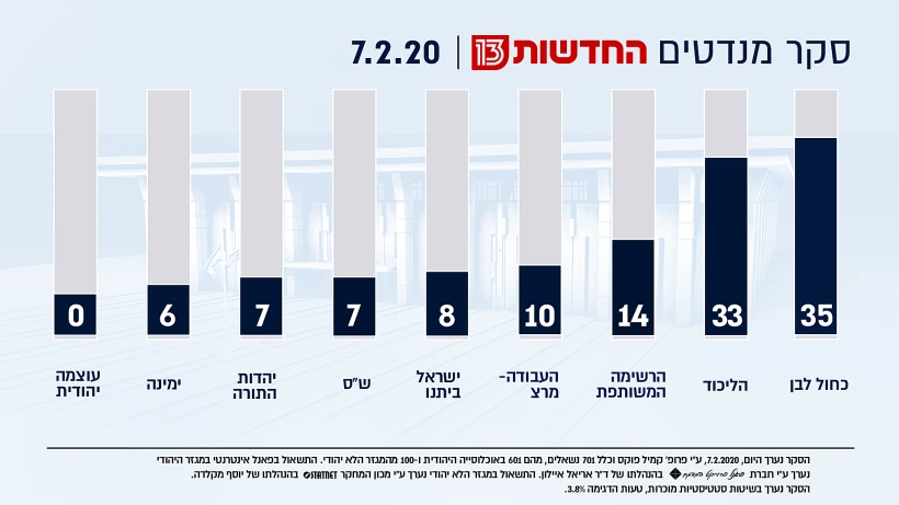 סקר מנדטים, 7.2