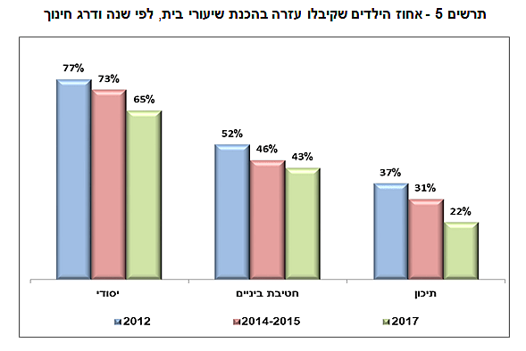 אחוז הילדים שקיבלו עזרה בהכנת שיעורי בית, לפי שנה ודרג חינוך