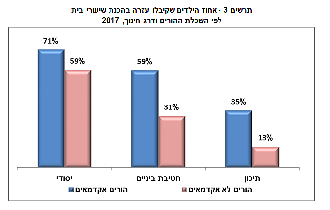 הקשר בין השכלת ההורים לקבלת עזרה בהכנת שיעורי בית של ילדיהם