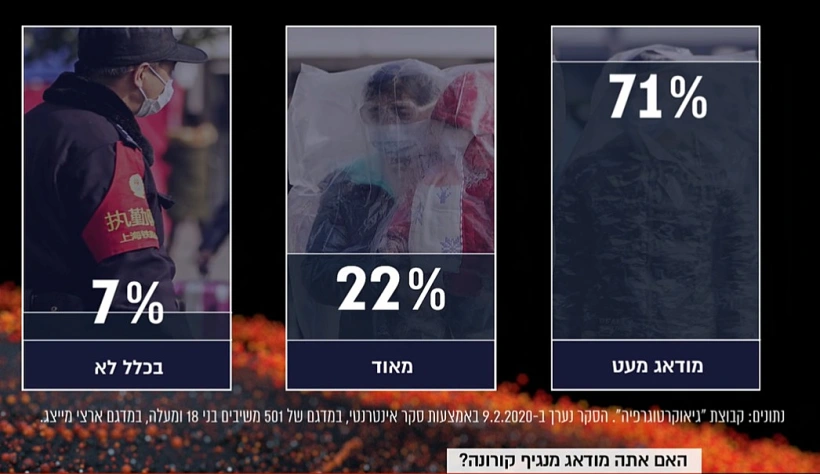 סקר מידת הדאגה מנגיף הקורונה