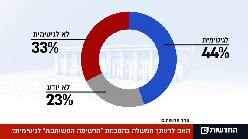 ממשלה בהסכמת ''הרשימה המשותפת''