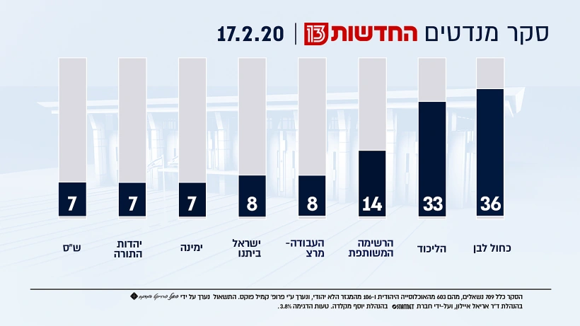 סקר מנדטים, 17.2