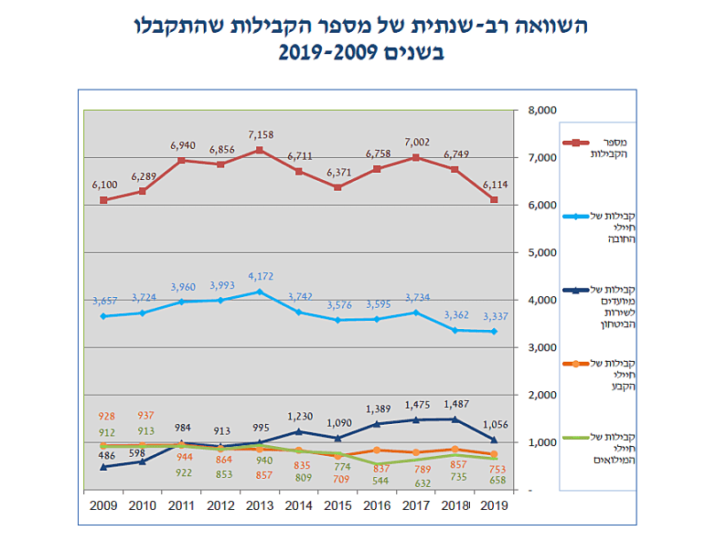 השוואת הקבילות במשך עשור 2009-2019