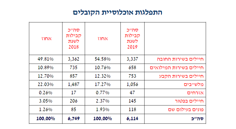 התפלגות אוכלוסיית הקובלים בצה''ל לשנת 2019